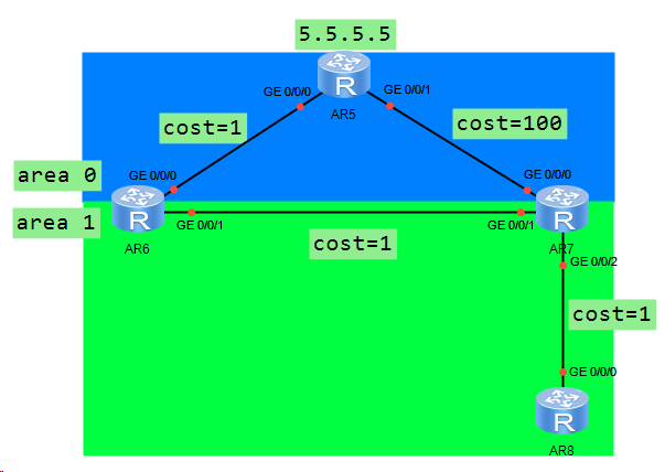 OSPF基础——区域间ABR和虚链路