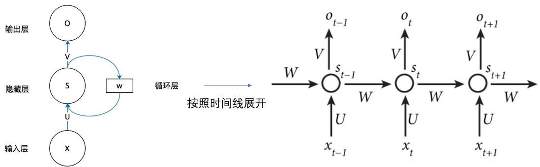 自然语言处理（一）：RNN