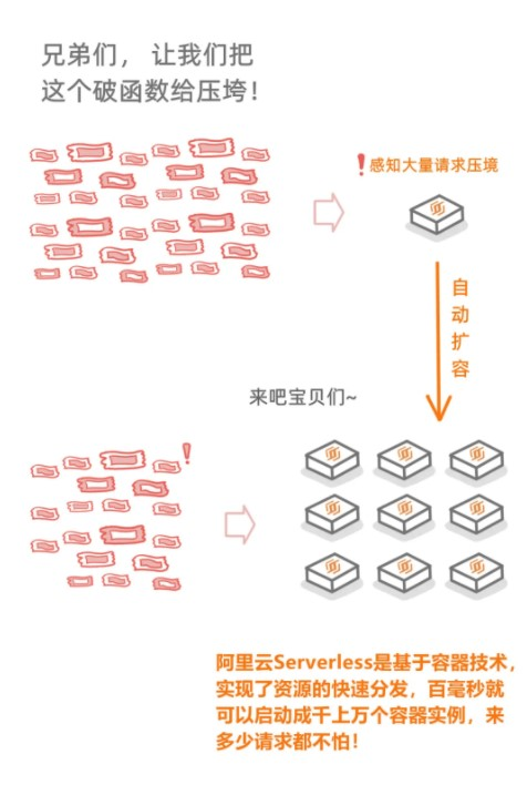 漫画 | 一口气搞懂 Serverless ！