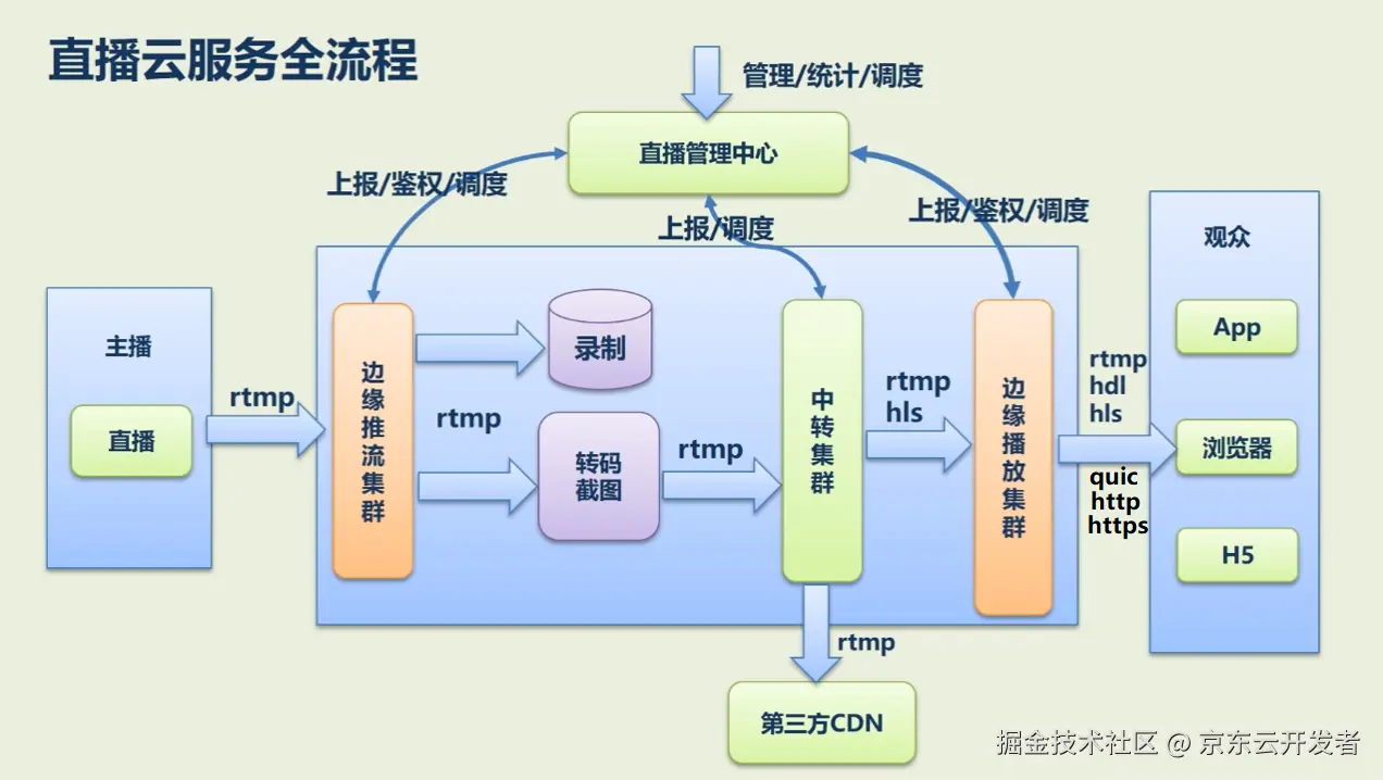 QUIC在京东直播的应用与实践