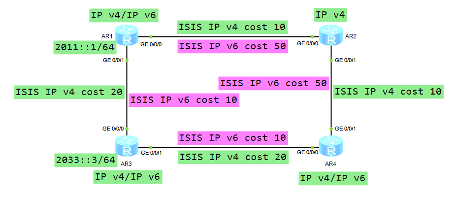 ISIS（IP v6）和BGP4+