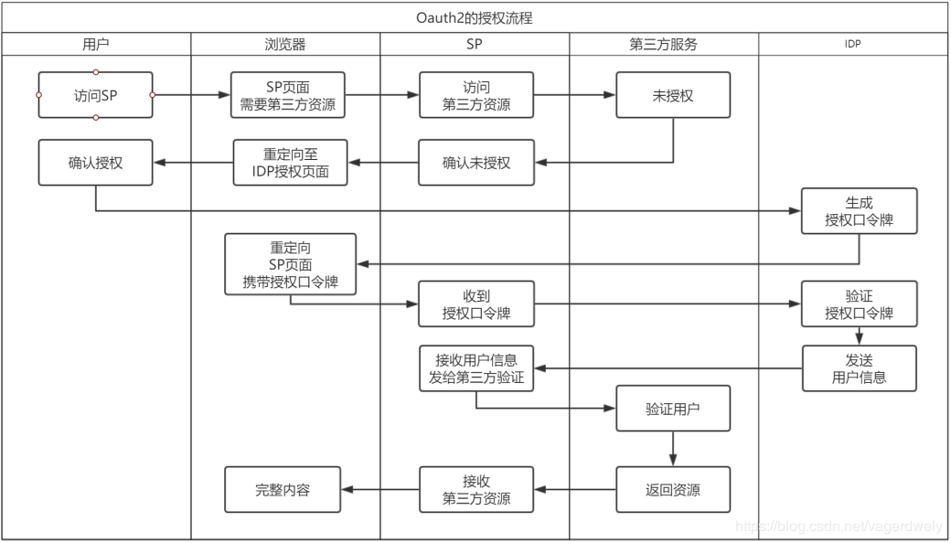 登录的轮子，你还在造？