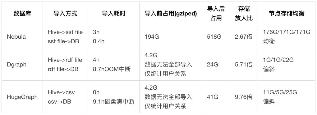 主流开源分布式图数据库 Benchmark