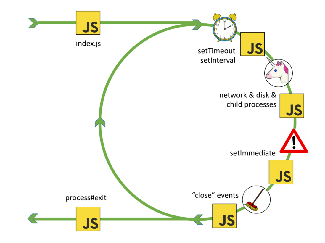 从 libuv 看 nodejs 事件循环