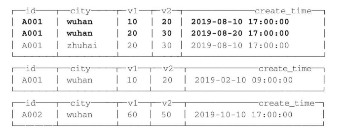 ClickHouse入门实践--MergeTree表引擎