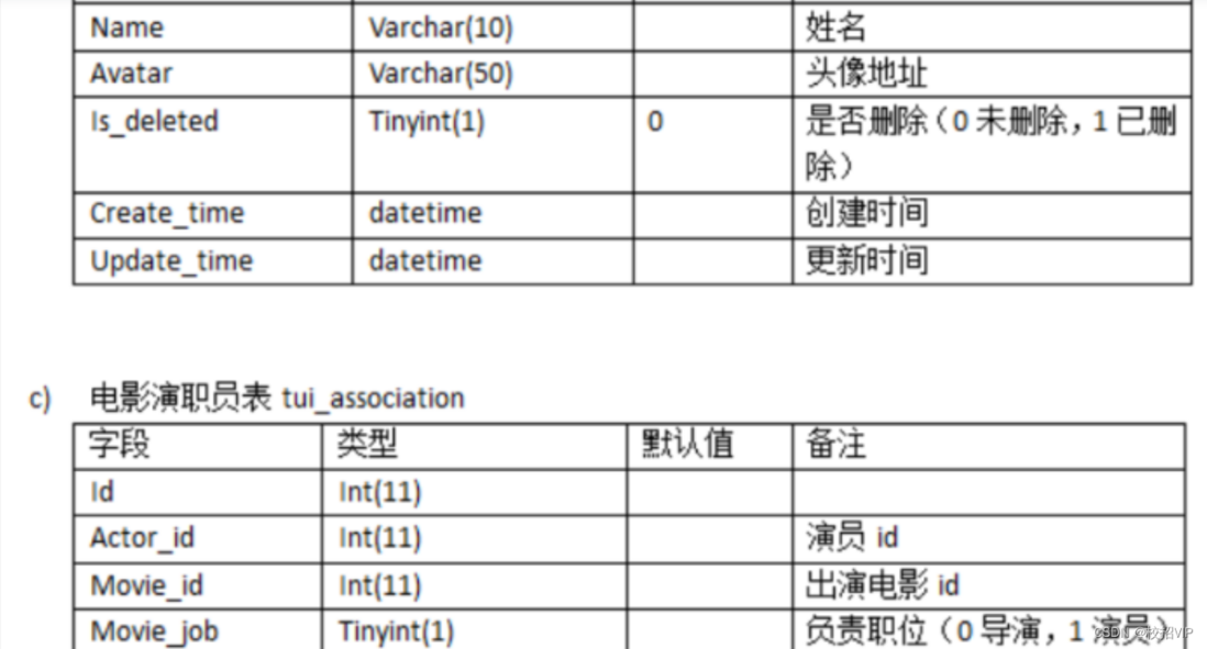 还没写过Java开发文档？带你围观项目作品（附官方版）