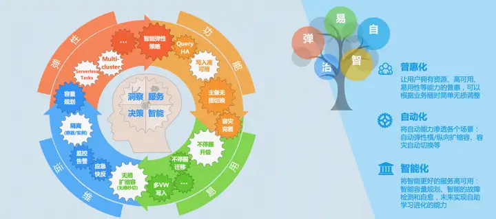 实时数仓Hologres 新一代弹性计算组实例技术揭秘