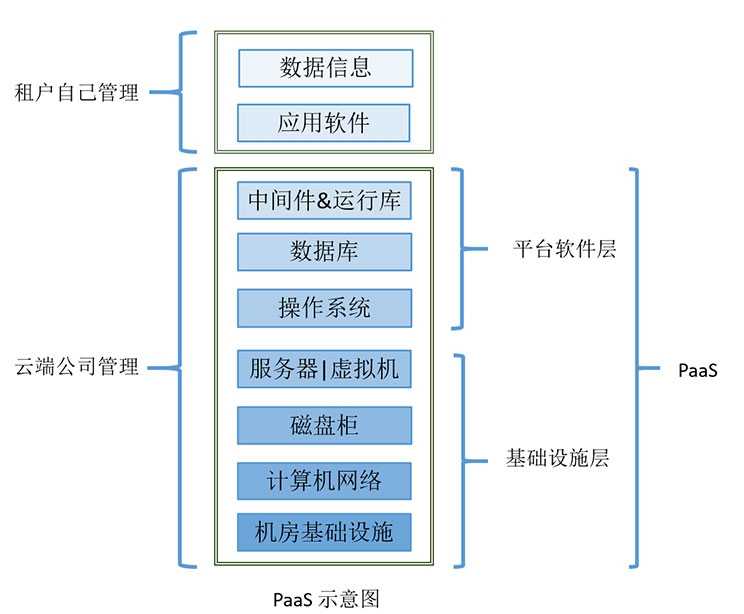 浅析企业云服务之SaaS、PaaS、IaaS对比分析