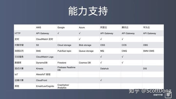 前端搞 Serverless | 张挺 - 如何用函数框架快速开发大型 Web 应用