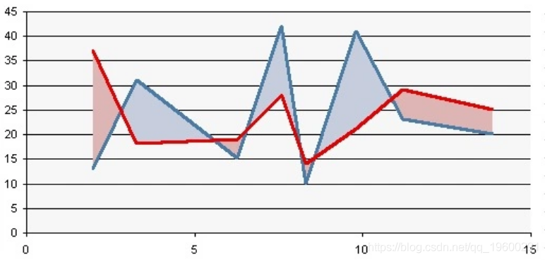 R语言绘制ggplot2双色XY-面积组合交叉折线图可视化
