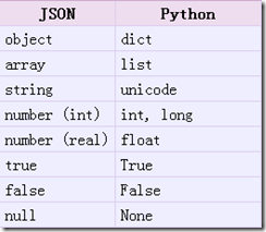 14-python爬虫之JSON操作