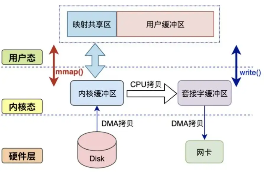 面试官：linux零拷贝的原理是什么？
