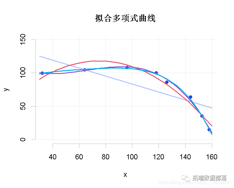 数据分享|多变量多元多项式曲线回归线性模型分析母亲吸烟对新生婴儿体重影响可视化|附代码数据