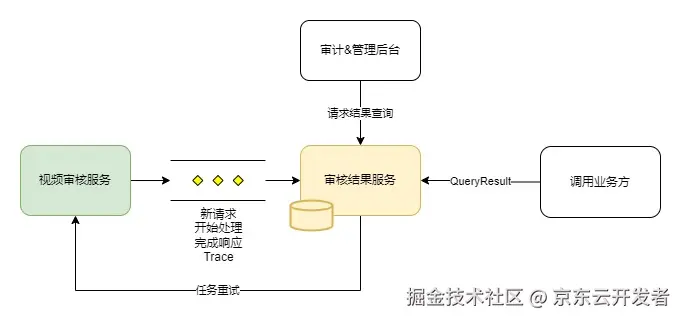 视频审核架构实践