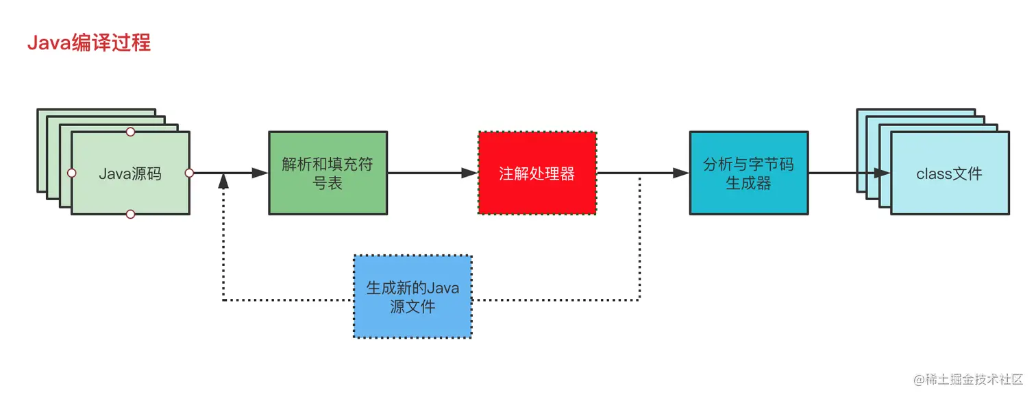 聊聊如何运用JAVA注解处理器（APT）