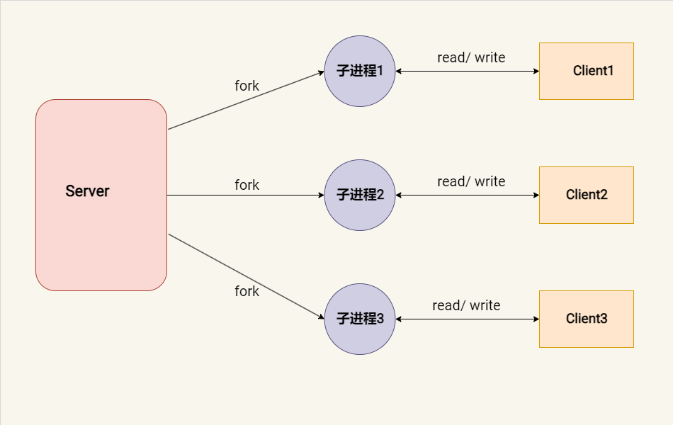 Linux 网络编程从入门到进阶 学习指南