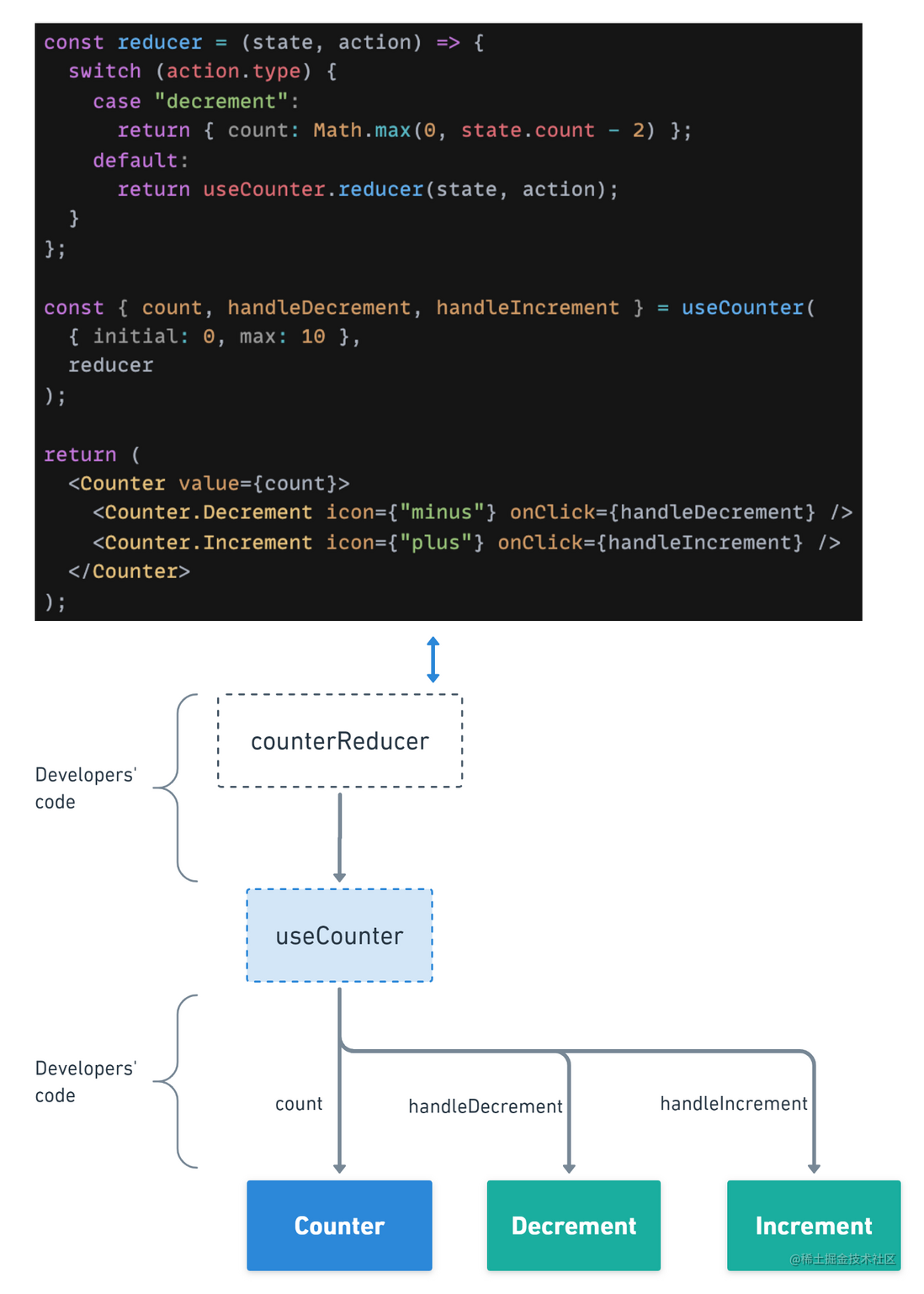 React的5种高级模式