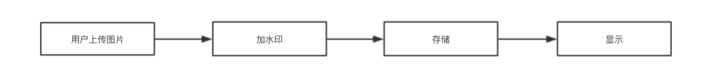 如何用 Serverless 优雅地给网站图片加水印