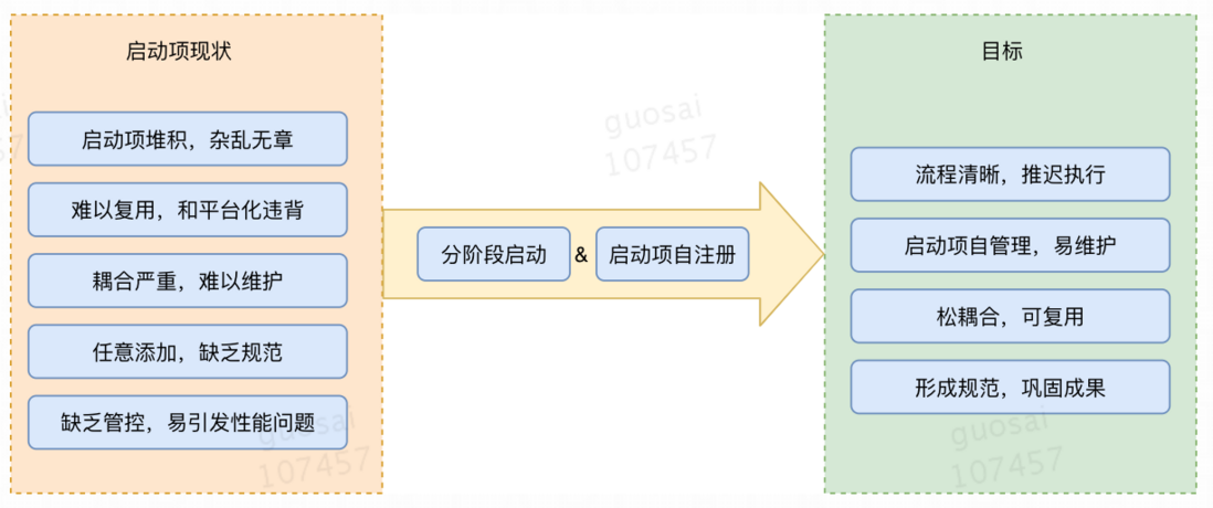 iOS App冷启动治理：来自美团外卖的实践