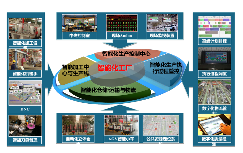 智能工厂核心功能系统-MES生产管理系统