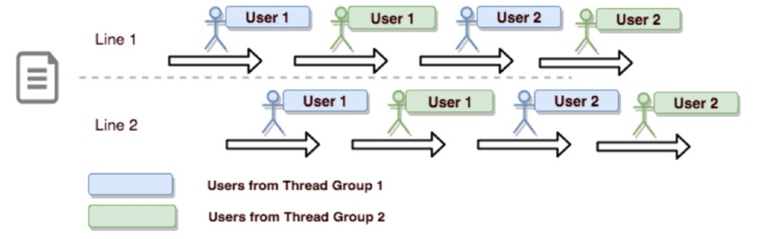 jMeter 里 CSV Data Set Config Sharing Mode 的含义详解