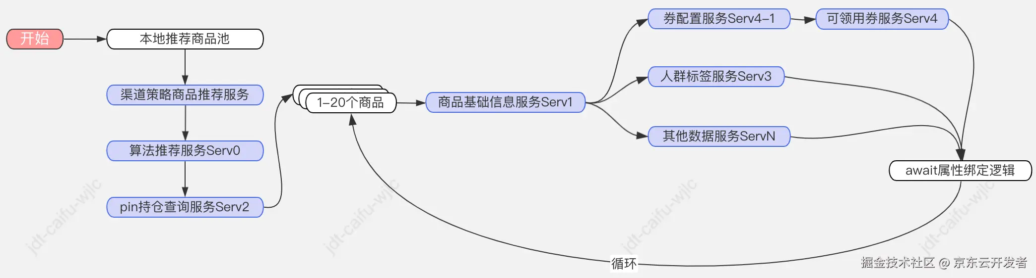 BFF层聚合查询服务异步改造及治理实践