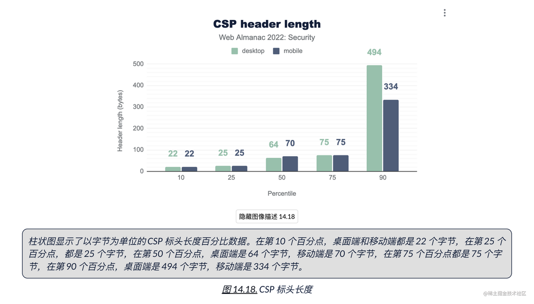 HTTP Archive 2022 年度报告 —— 安全