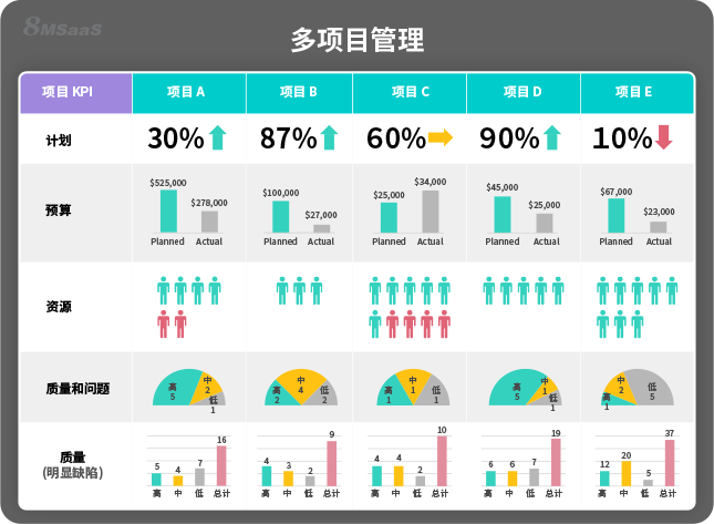 如何避开常见的多项目管理陷阱？