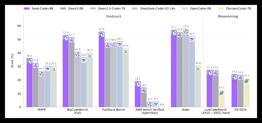 字节跳动 Seed-Coder 模型开源，AI 编程迈入新阶段，近屿智能实战课程带你精准落地应用