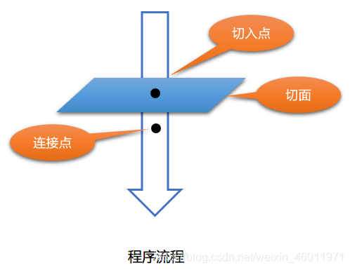 关于AOP思想，建议你看看这份五年开发总结的笔记，写的太详细了