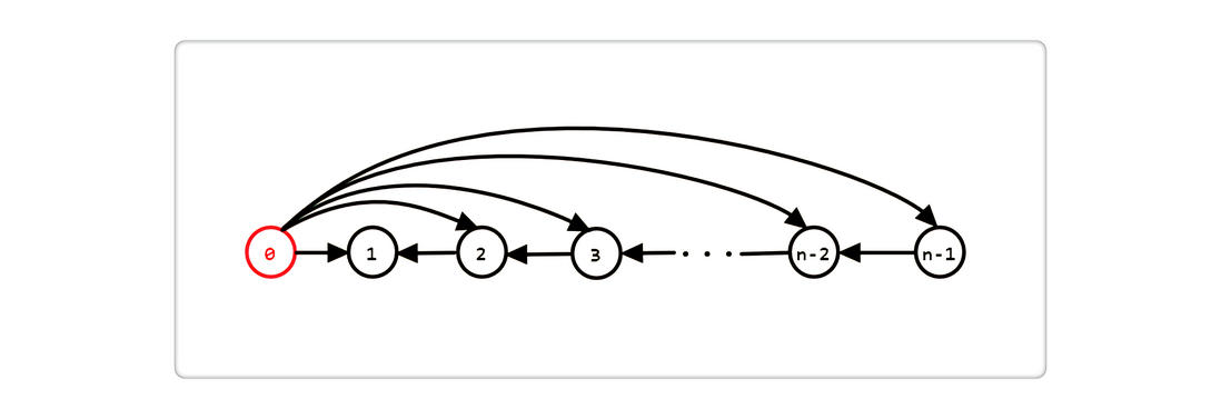 单源最短路径（3）：SPFA 算法