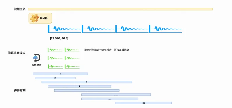 K歌还能这样玩？详解回森“音乐弹幕”功能背后的技术实践！