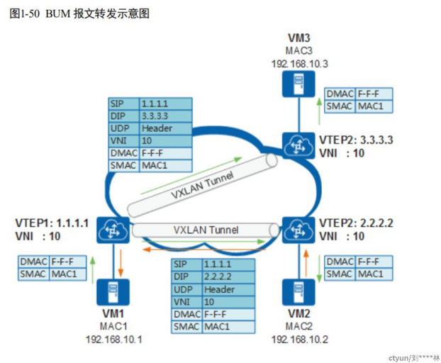 VXLAN 网络中报文转发过程