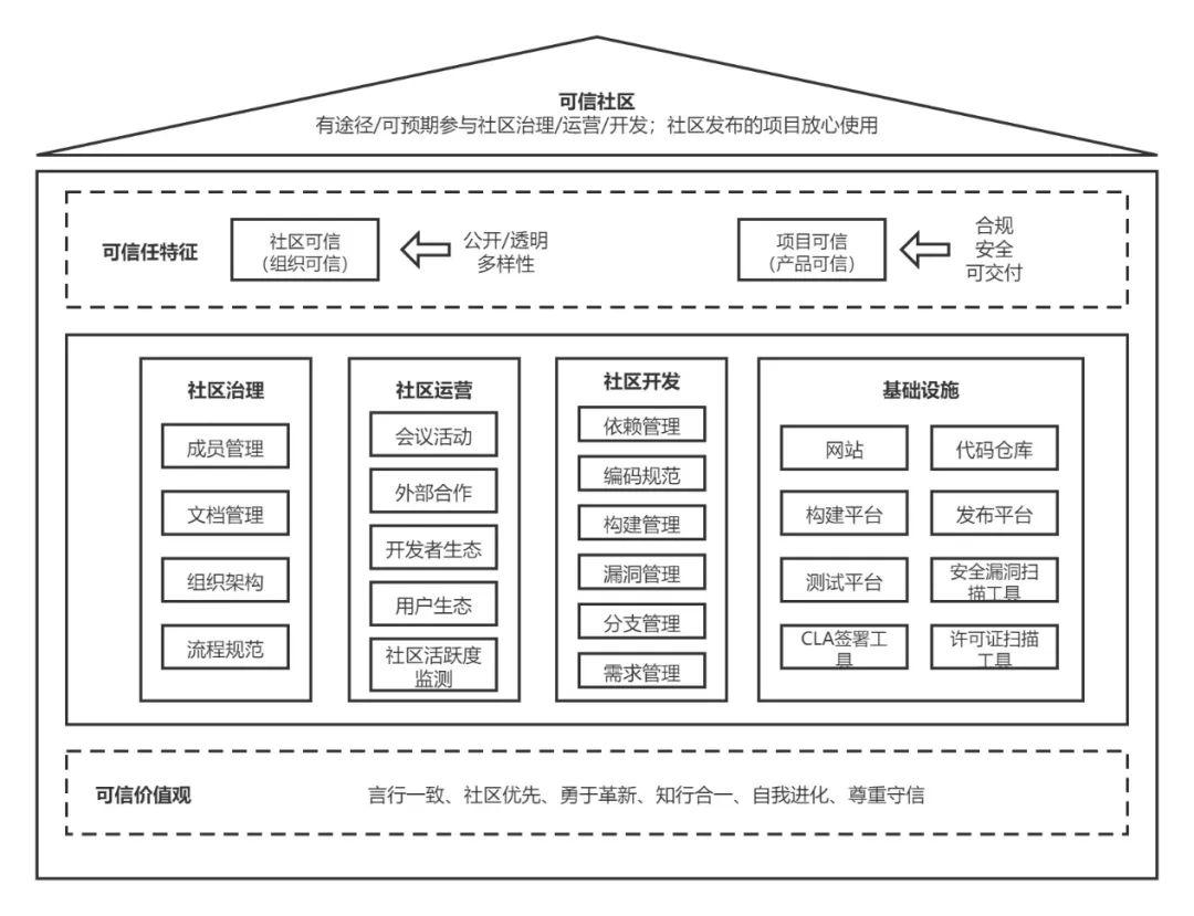 最新！中国信通院可信开源评估结果正式发布