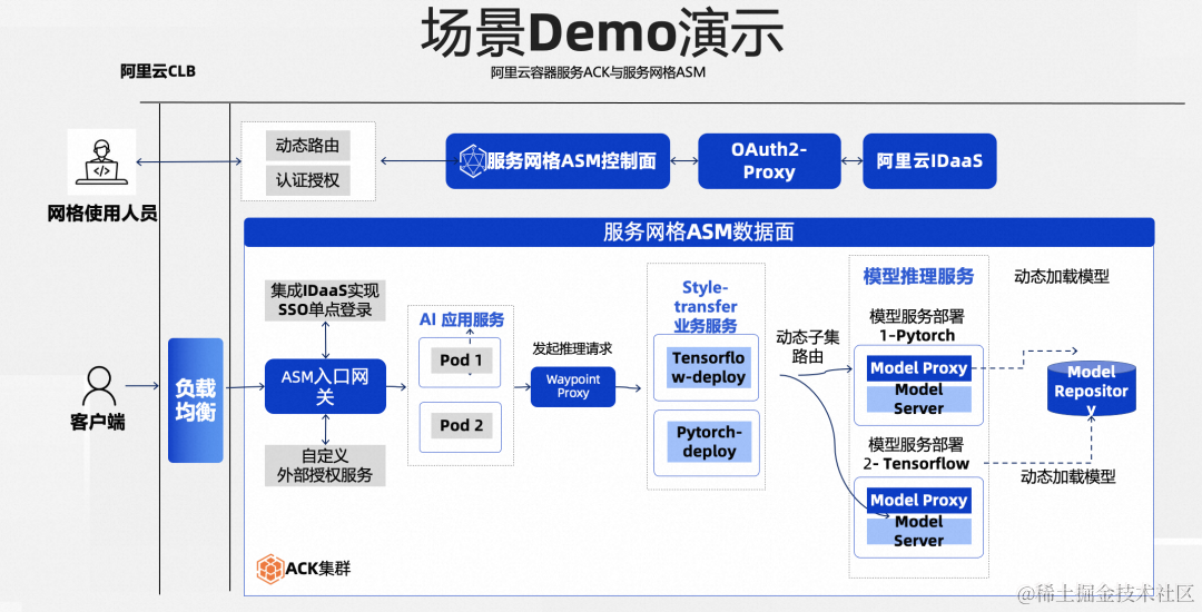 轻松搭建基于服务网格的 AI 应用，然后开始玩