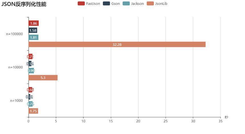 关于 FastJson