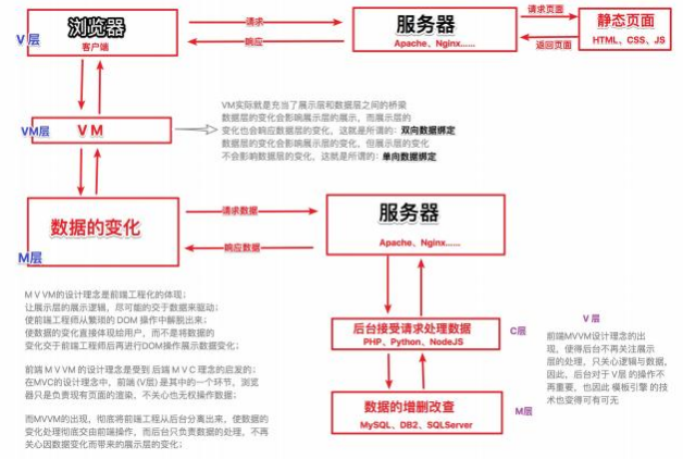 深度剖析 Vue.js 经典知识点之：SPA、SSR与MVVM