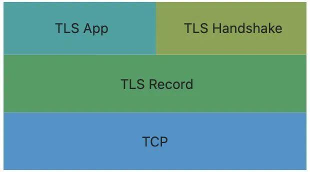 深入 HTTP/3（2）｜不那么 Boring 的 SSL
