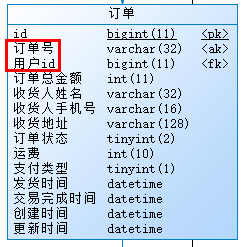 小卷生鲜数据库表设计