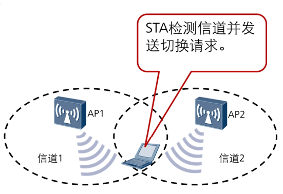 原来【WiFi无缝漫游】是这么回事！
