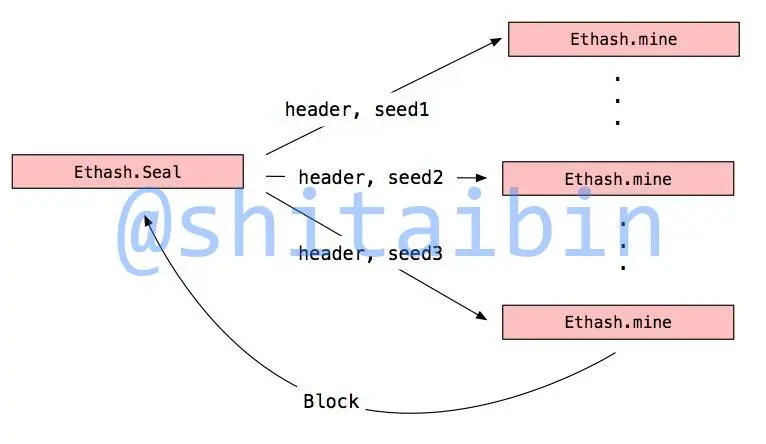 以太坊源码分析：共识（3）Ethash