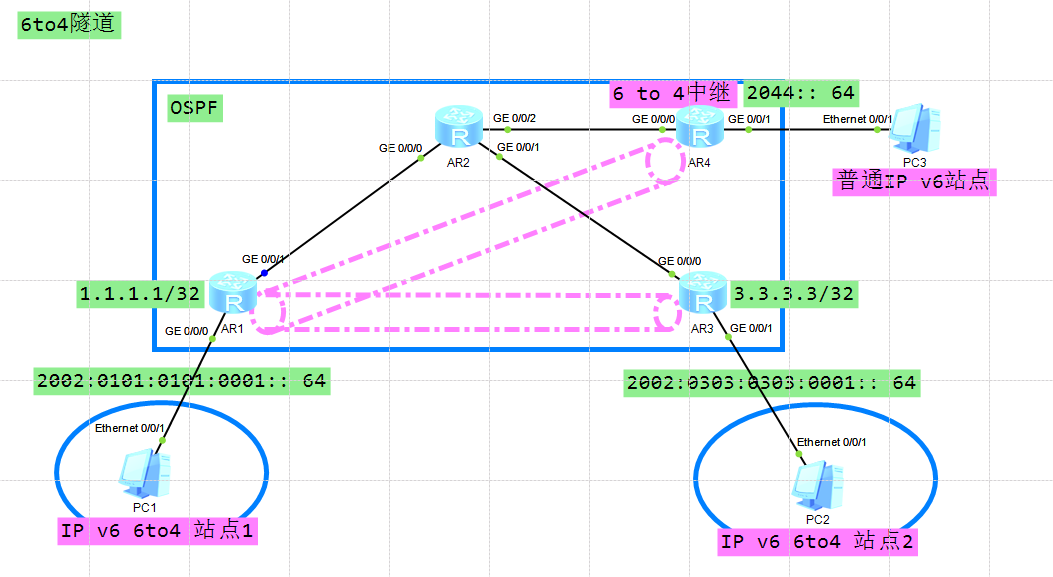 IP v6过渡技术