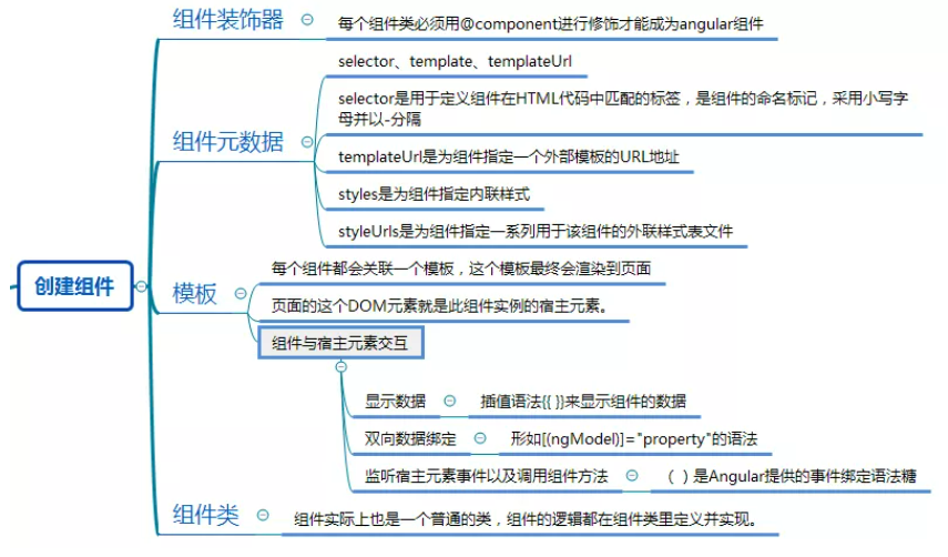 前端开发框架之Angular自定义组件学习分享