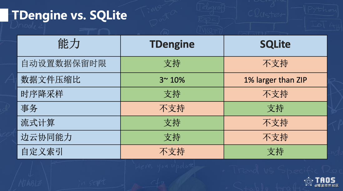 年轻人不讲武德，TDengine边缘侧数据存储方案挑战SQLite