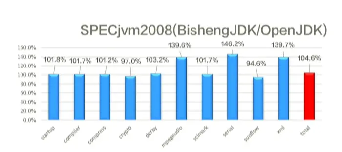 毕昇 JDK：为啥是ARM 上超好用的 JDK
