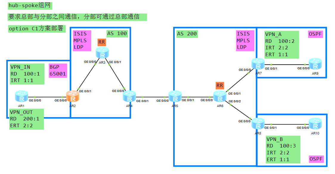 MPLS_VPN跨域