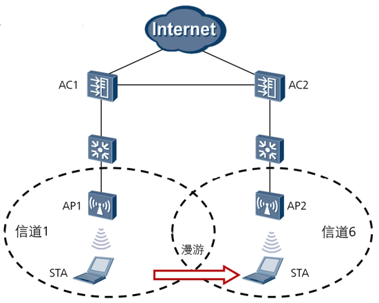 原来【WiFi无缝漫游】是这么回事！