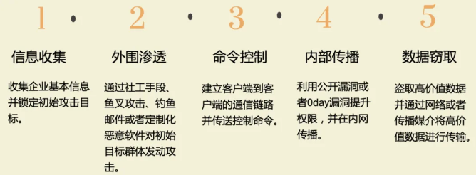 什么是高级持续威胁（APT）