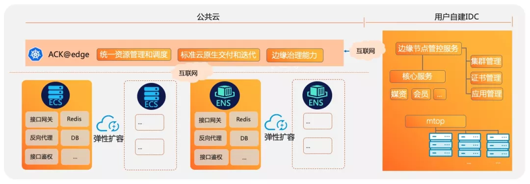 阿里云边缘计算云原生落地实践