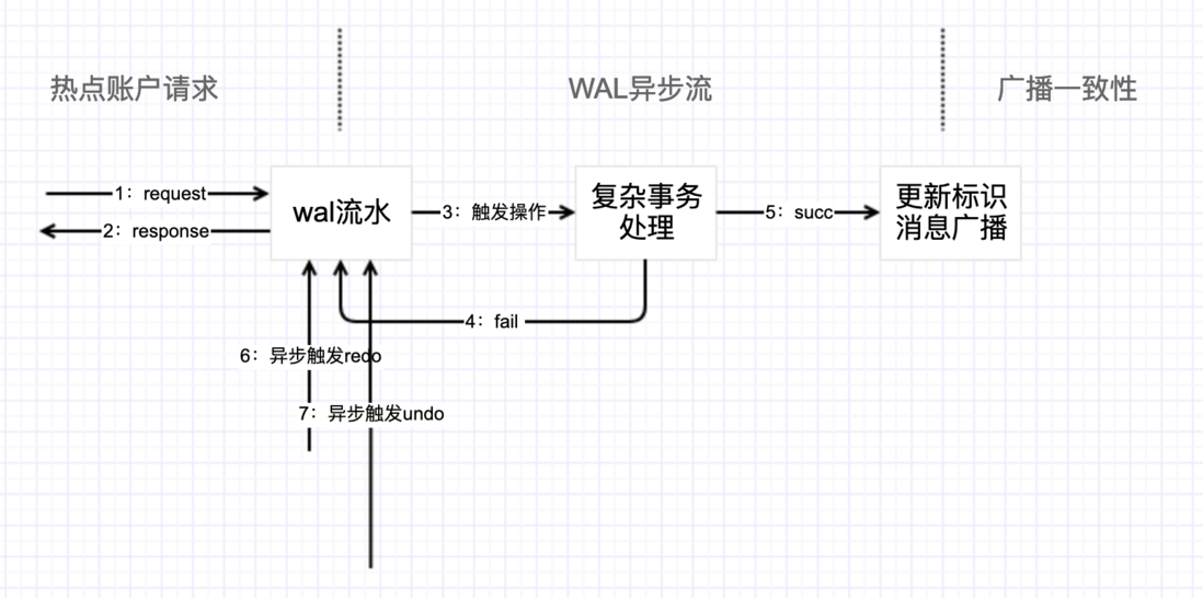 热点账户问题和常用解决方案【中】